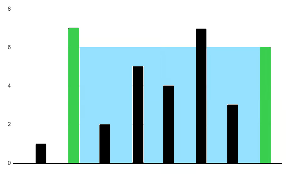 Container With Most Water