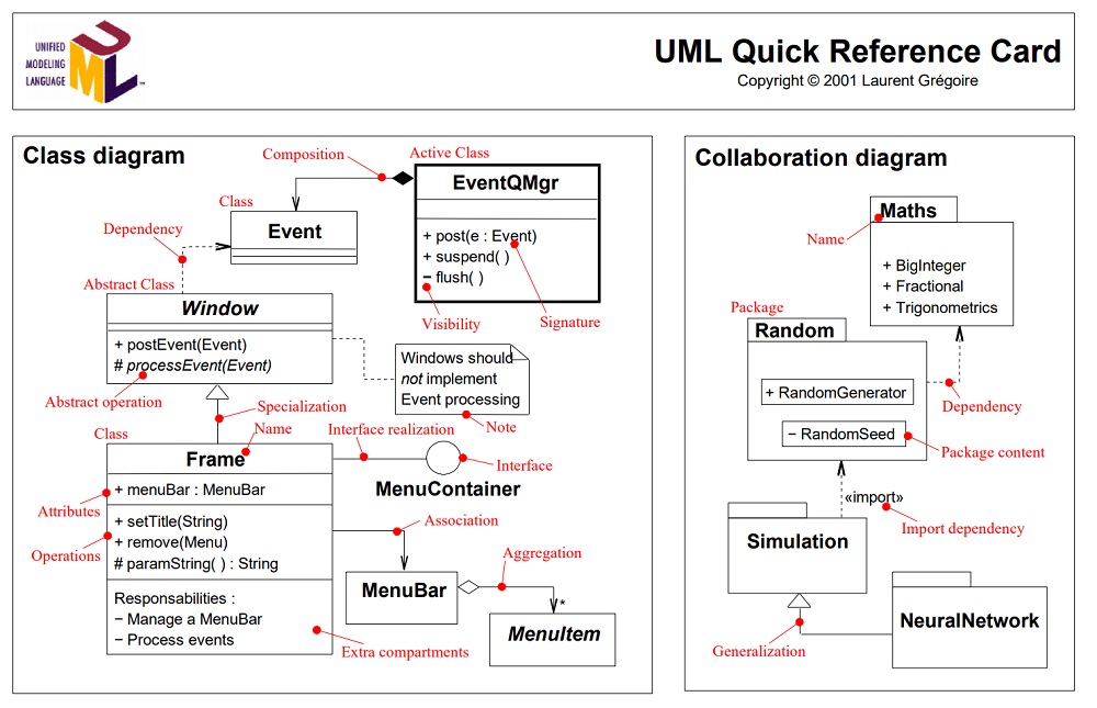 UML Reference